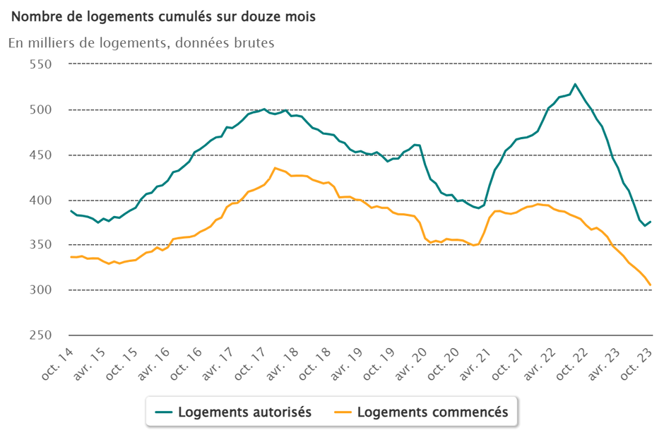 Stat_Info_nombre-de-logements-cumul_12_mois.png