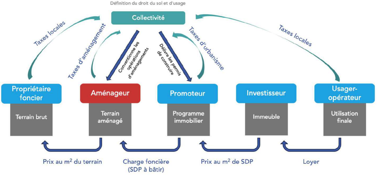 schema-chaine-de-valeur-de-lamenagement.png