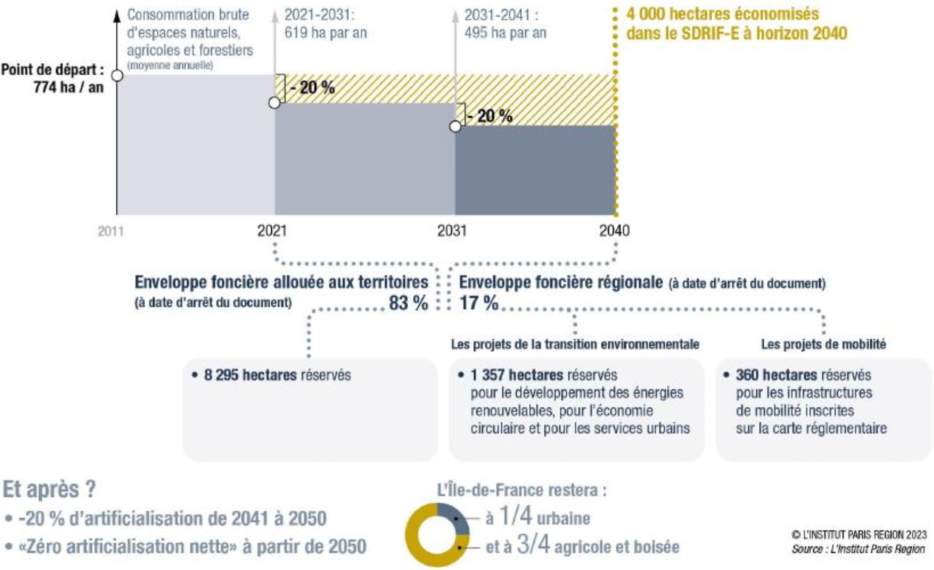 Sdrif-E_perspective de consommation d'espace.png