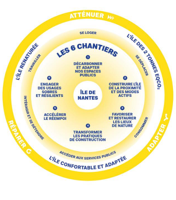 boussole stratégie climat ile de nantes.png