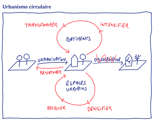 Sylvain Grisot_schéma urbanisme circulaire.png