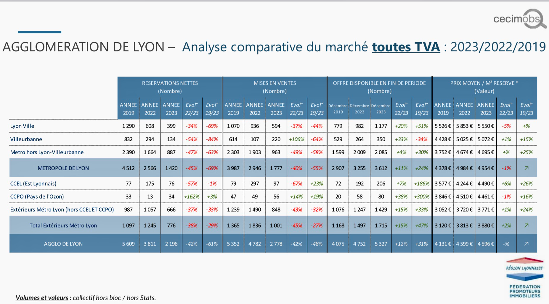 Lyon analyse comparative du marché V2.png