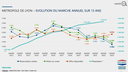 Lyon évolution marché annuel sur 13 ans V2.png