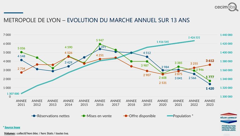 Lyon évolution marché annuel sur 13 ans V2.png