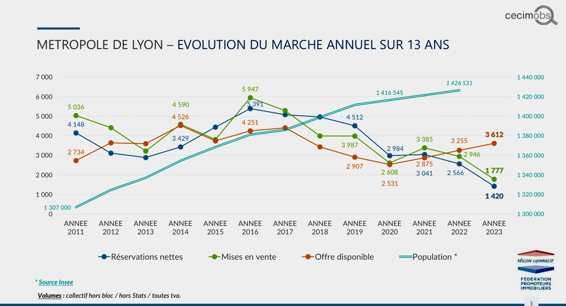 Lyon évolution marché annuel sur 13 ans.jpeg