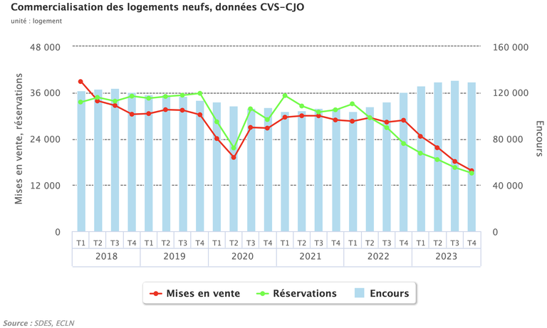 Commercialisation Logements neufs particuliers T4 2023.png