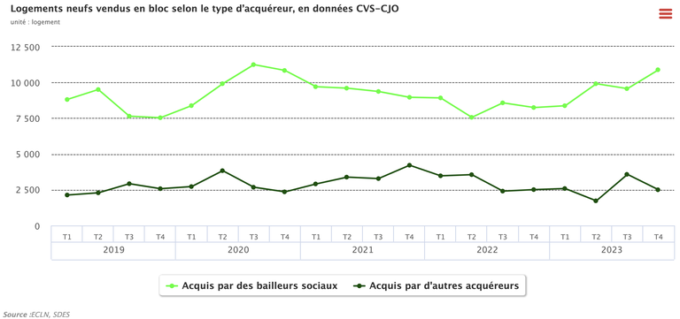 Logements neufs acquis en bloc type acquéreur.png