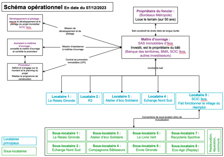 Bordeaux Village Réemploi Schéma opérationnel.png