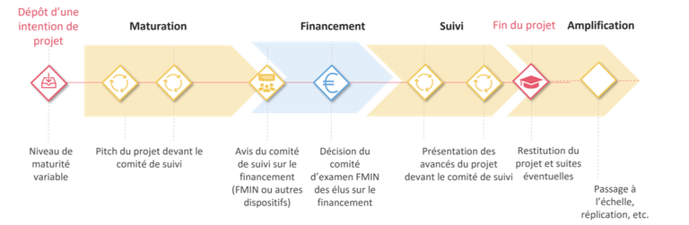 Parcours type - Innover dans la Ville.png