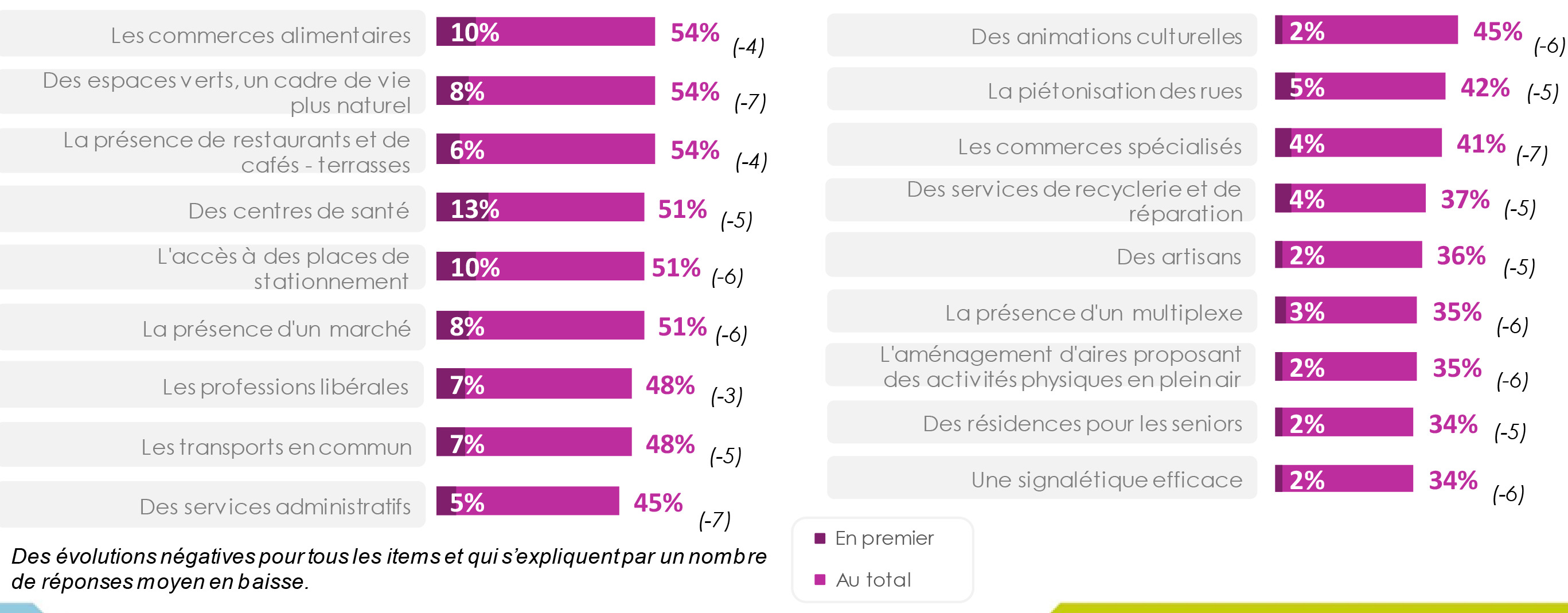 9e baromètre Centre-Ville en Mouvement_attentes.png