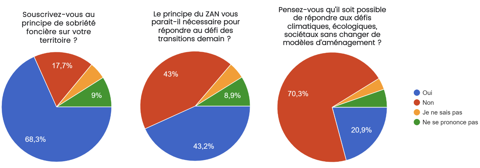 SCoT et ZAN sondage.png