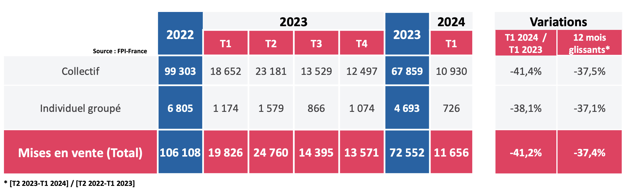 FPI Mise en vente de logements ordinaires.png