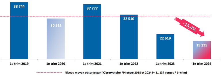 FPI Réservations totales sur 3 mois.png