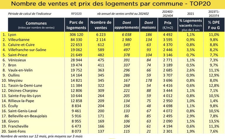 Rhône nombre ventes et prix par commune.jpg