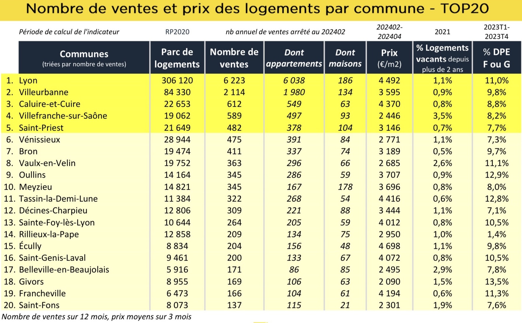 Rhône nombre ventes et prix par commune.jpg