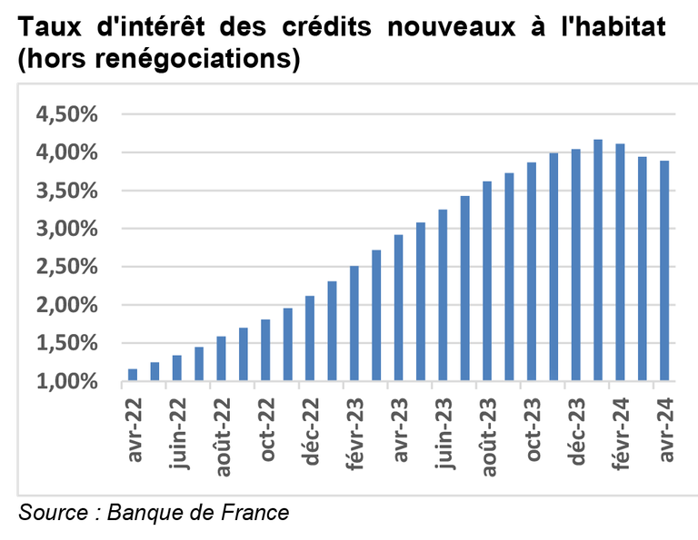 Conjoncture_109_-_BdesT_taux_evolution.png