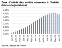 Conjoncture_109_-_BdesT_taux_evolution.png