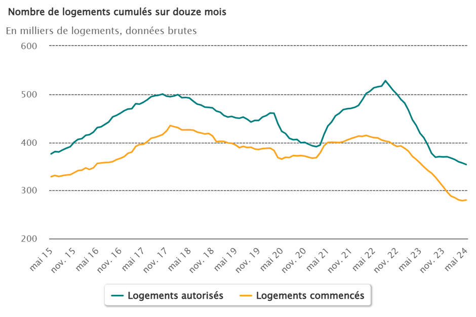 nombre-de-logements-cumul_12_moisfinmai.png