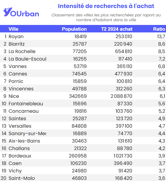 Yourban_Villes_intensite_achat_tableau.png