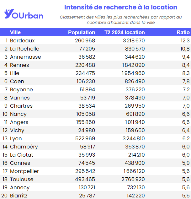 Yourban_Villes_intensite_location_tableau.png