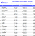 Yourban_Villes_intensite_location_tableau.png