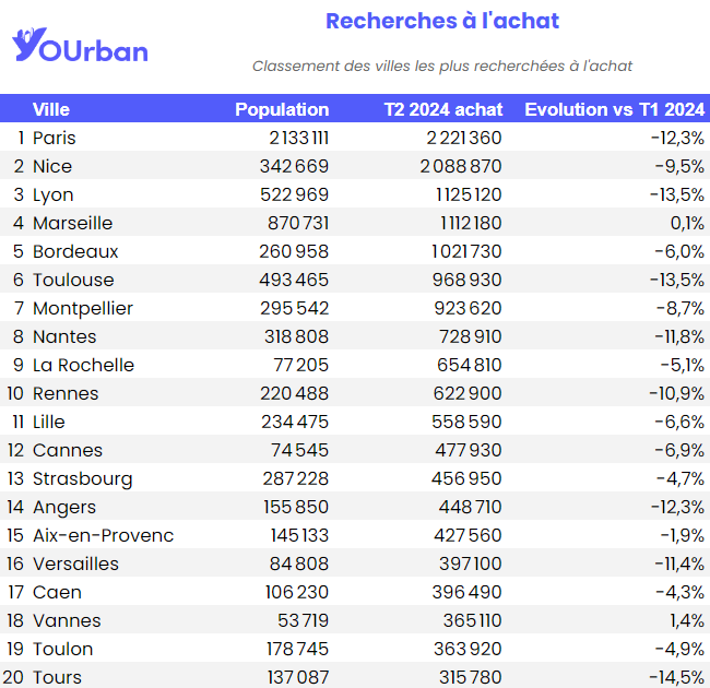 Yourban_Villes_recherche_achat_top20.png