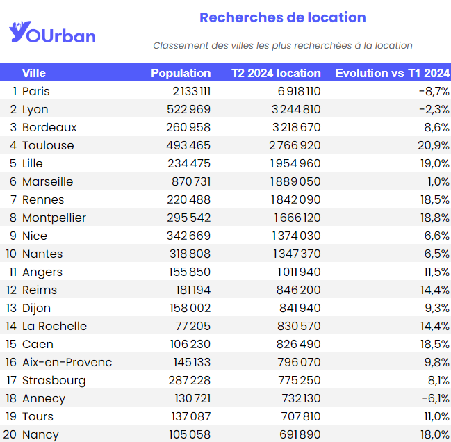 Yourban_Villes_recherche_location_top20.png