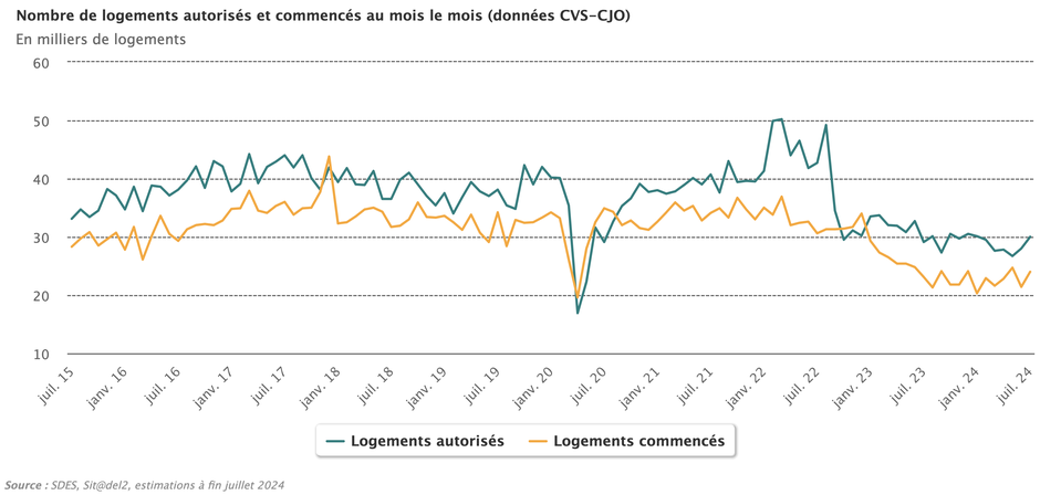 Logements autorisés commencés au mois le mois juillet 2024.png