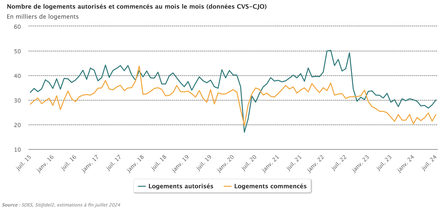 Logements autorisés commencés au mois le mois juillet 2024.png