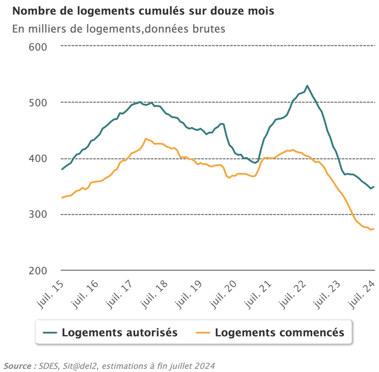 Logements autorisés commencés sur 12 mois juillet 2024.png