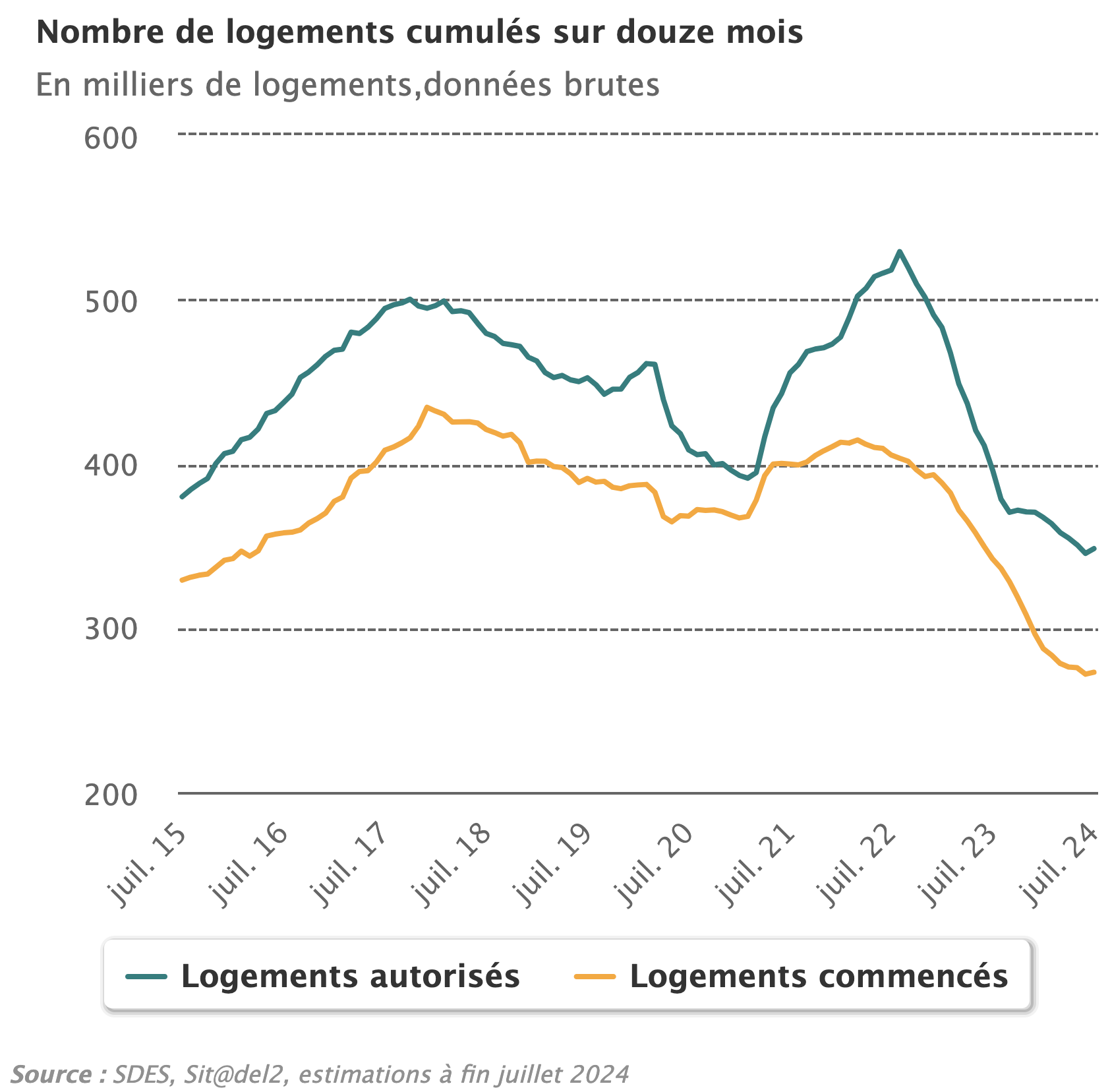 Logements autorisés commencés sur 12 mois juillet 2024.png