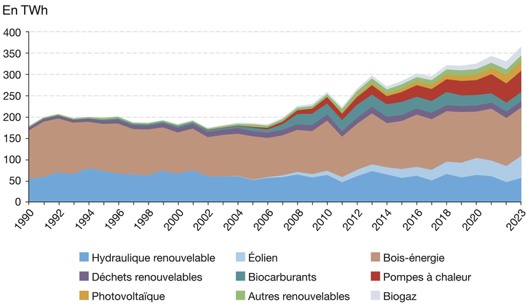 Evolution de la production d'EnR par filière.png