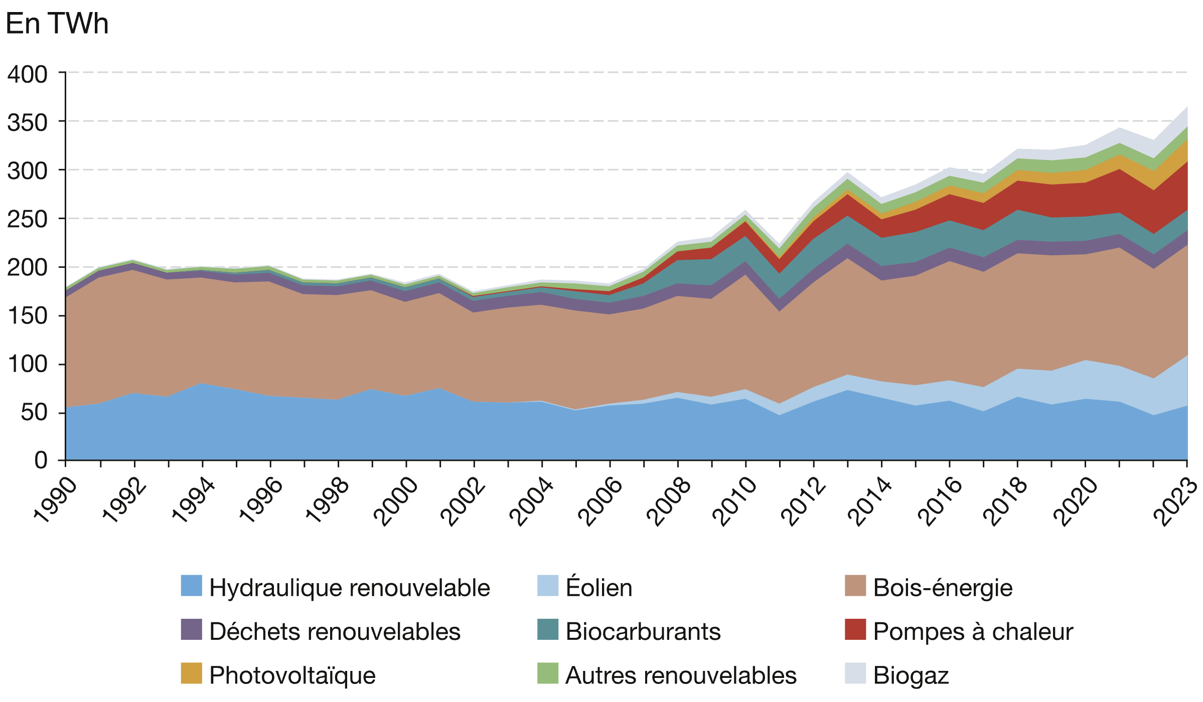 Evolution de la production d'EnR par filière.png