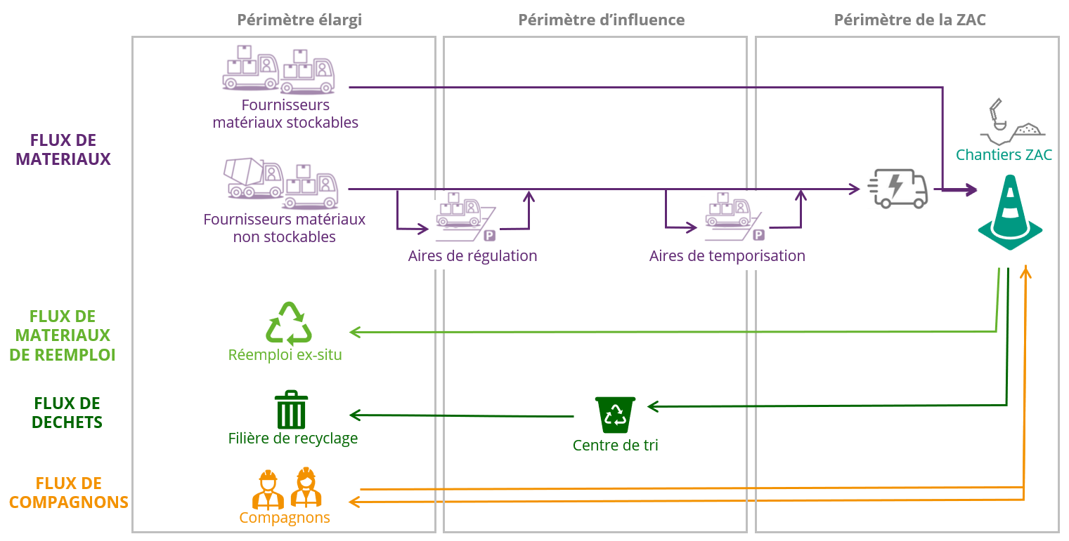 Villeurbanne_DVD_logistique chantier.png