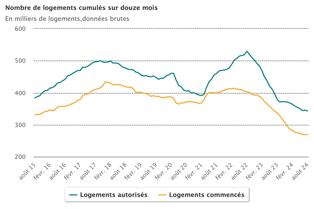 Logements cumulés sur 12 mois Août 2024.jpeg