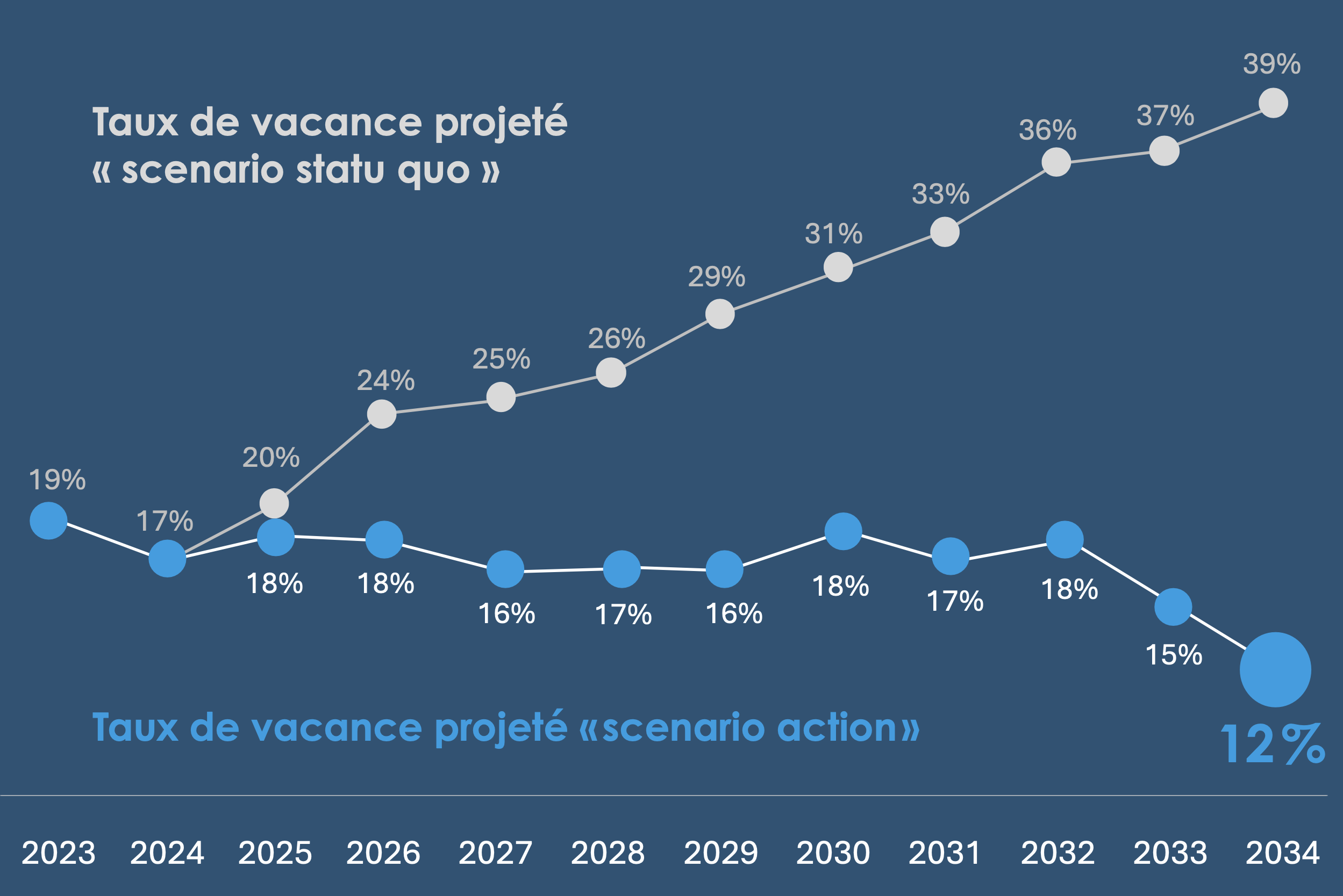 Taux de vacances deux scnéarios Deloitte.png