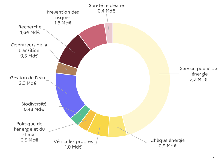 Ministère de la Transition écologique_budget 2025.png