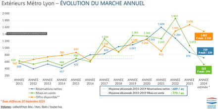 Marché immobilier Lyon Extérieurs.png