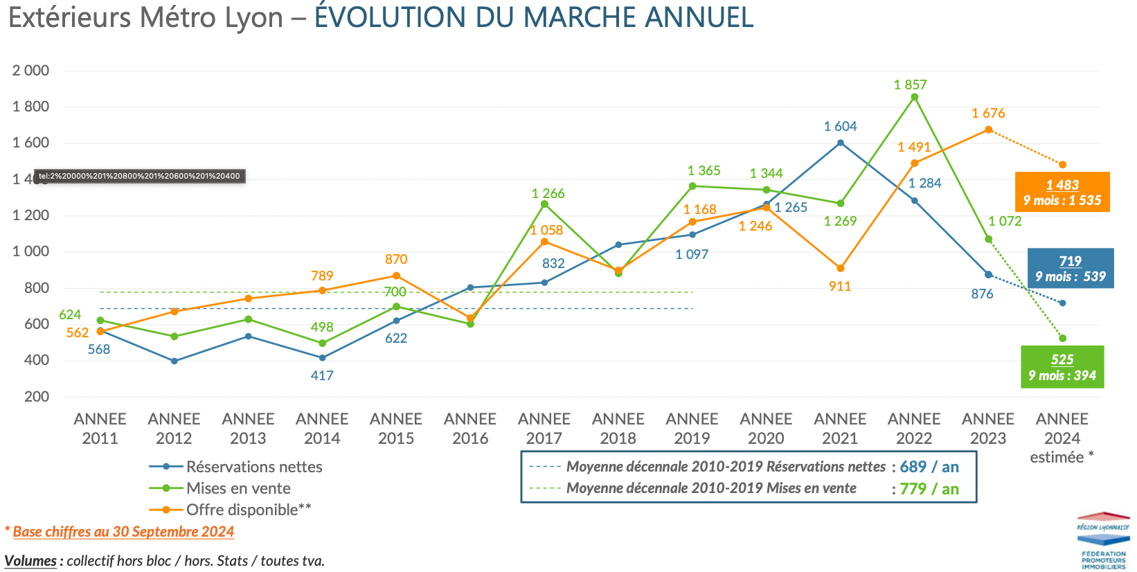 Marché immobilier Lyon Extérieurs.png